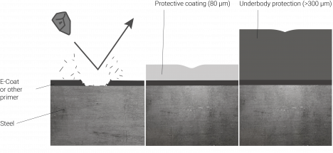 Protecting the base coat with a protective coating or undercoating