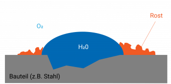Corrosion of a steel surface