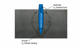 Formation of the anode and cathode in the gap
