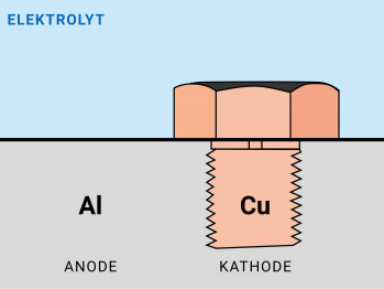 Galvanic cell: Al and Cu