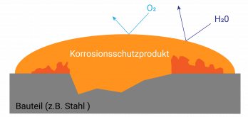 Passive corrosion protection